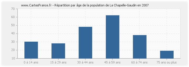 Répartition par âge de la population de La Chapelle-Gaudin en 2007